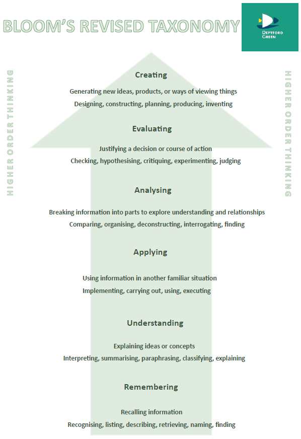 Blooms Revised Taxonomy