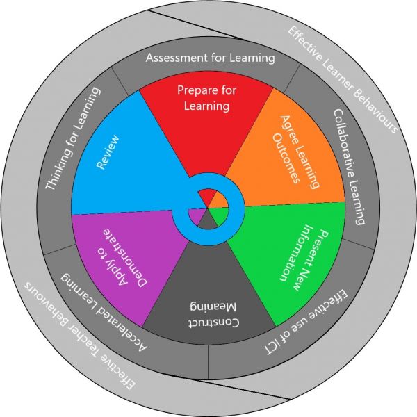 TEEP Learning Cycle